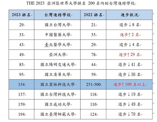 英国泰晤士高等教育日前公布「2023亚洲地区最佳大学排名云林科技大学排名第134名，是今年全台湾排名第7名的大学、并跃居科技大学第1名。（云科大提供）