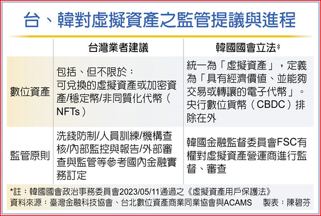 台、韓對虛擬資產之監管提議與進程