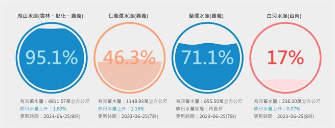 雲嘉附近水庫的即時水庫蓄水資訊。（翻攝自台灣水庫即時水情）