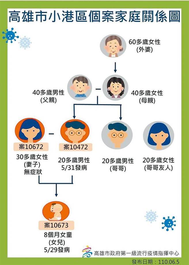 衛生局確定敗訴 小港染疫夫婦涉隱匿疫情60萬免罰 - 社會