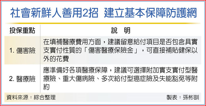 社會新鮮人善用2招 建立基本保障防護網