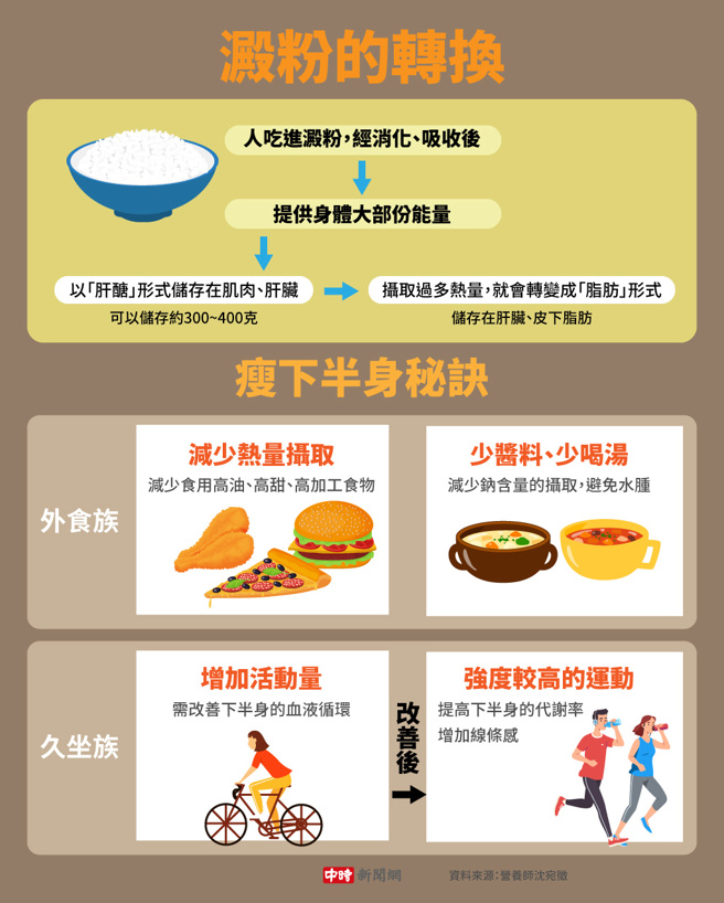 淀粉的转换(制图/陈友龄)