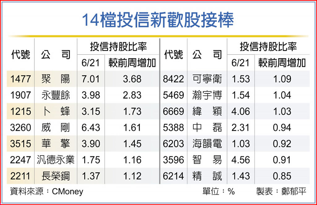 14檔投信新歡股接棒