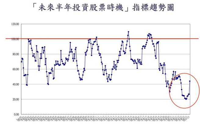 散户的投资股市信心回来了！6月调查单月大幅上升17.3点。（资料来源／中央大学台经中心提供）