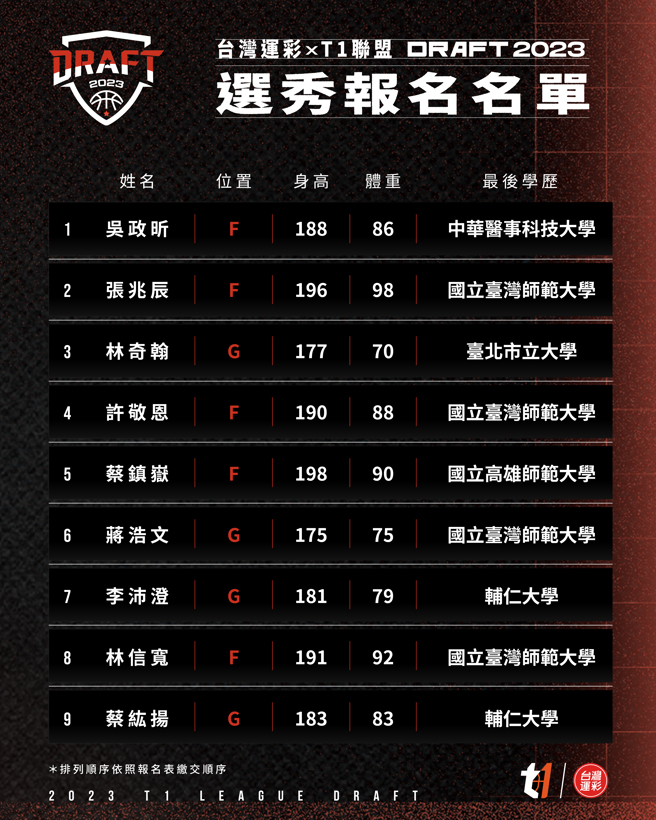 T1联盟公布新人选秀报名名单，师大好手林信宽入列。(T1联盟提供)