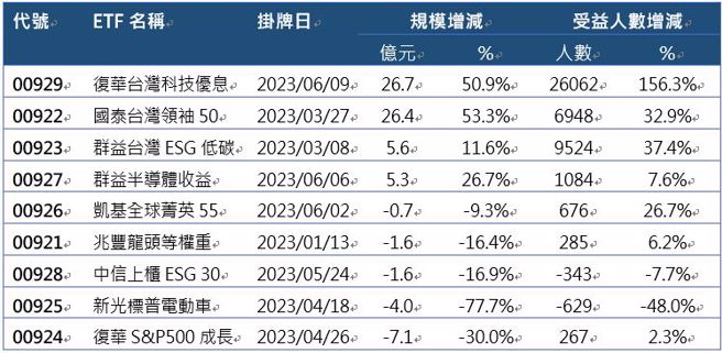 资料来源：CMoney，资料日期：2023/06/21