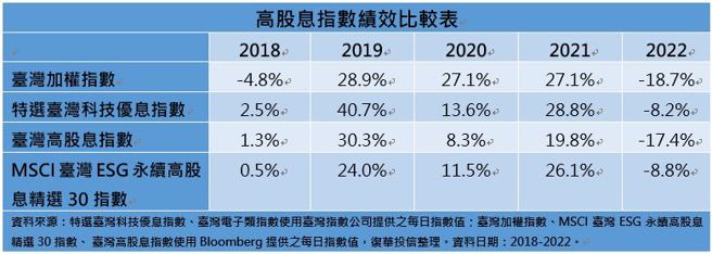 資料來源：特選臺灣科技優息指數、臺灣電子類指數使用臺灣指數公司提供之每日指數值；臺灣加權指數、MSCI臺灣ESG永續高股息精選30指數、 臺灣高股息指數使用Bloomberg提供之每日指數值，復華投信整理。資料日期：2018-2022。