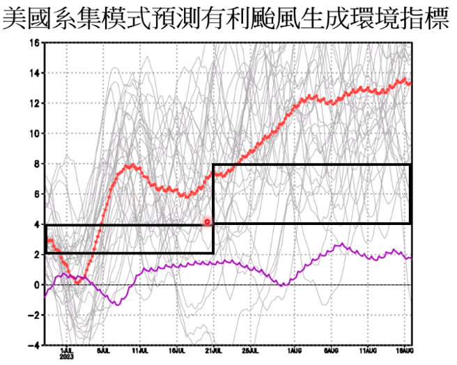 美國系集模式預測，7月21、22日起環境有利颱風生成。(翻攝自賈新興YouTube)
