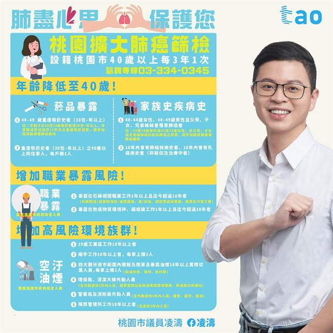 凌涛成功推动将桃园区「中油炼油厂」周边及桃园市其他五处工业区，纳入肺癌筛检。(凌涛提供／蔡依珍桃园传真)