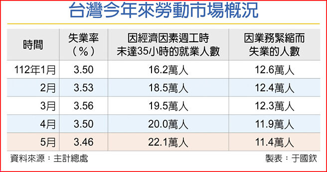 Re: [新聞] 5月失業率3.46％ 創近23年新低