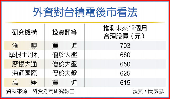 外資對台積電後市看法