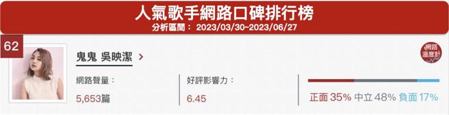 image source:《DailyView网路温度计》人气歌手网路口碑排行（2023/03/30~2023/06/27）

