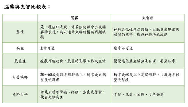 中医师公会全国联合会分析，失智和脑雾的差异。（郑郁蓁摄）
