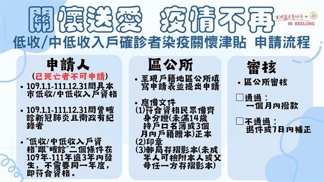 基隆市政府将从今年7月3日至12月15日止，开始受理低收入户及中低收入户「确诊者染疫关怀津贴」，详细资格与流程说明如图。（基隆市政府提供／徐佑升基隆传真）