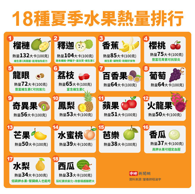 18種夏季水果熱量排行(製圖/陳友齡)