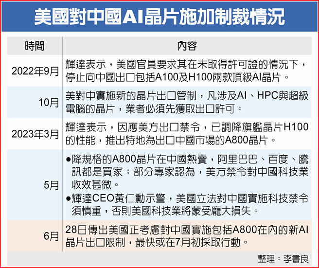 美国对中国AI晶片施加制裁情况