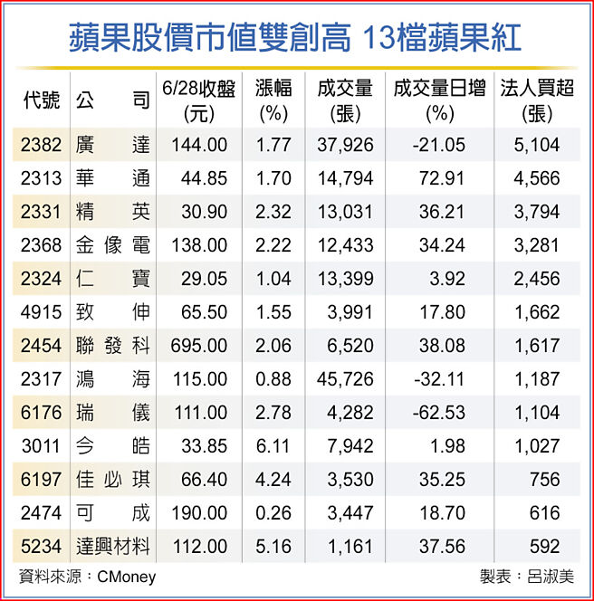 苹果股价市值双创高 13檔苹果红