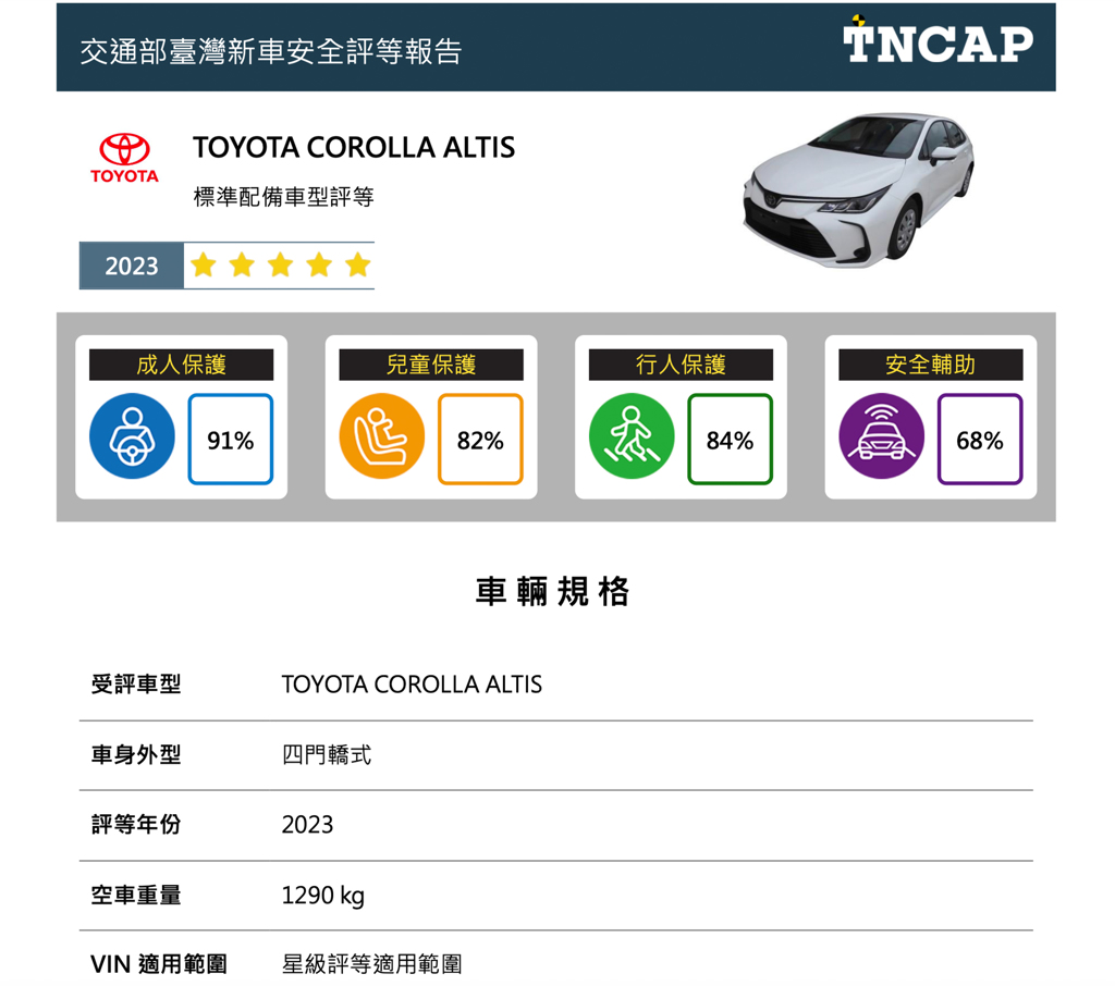 TNCAP 第二波撞擊測試結果公佈！Toyota Altis 與 Honda CR-V 分獲五星與三星(圖/2gamesome)