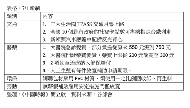 7／1多项新制一次看 大医院看病领药变贵了