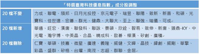（資料來源：台灣指數公司、復華投信，資料日期：2023/06/29）