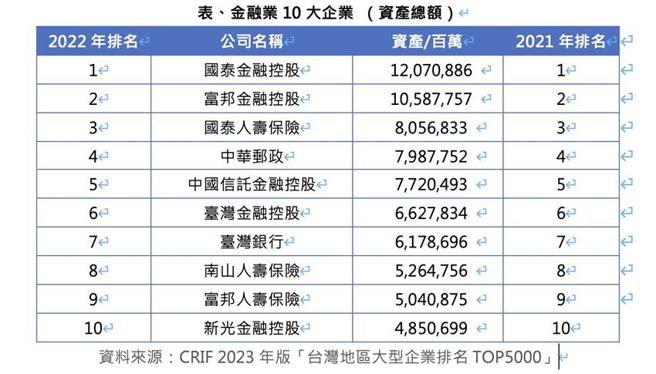 （金融业10大企业资产雄厚，国泰金、富邦金、国泰人寿居前三名。资料来源／CRIF提供）