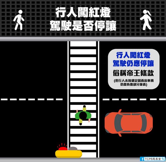 行人帝王条款引起争议，北市交通大队表示，若车辆遇到行人闯红灯，有做出紧急煞车举动，即便距离小于3公尺，原则上也不会开罚。(图／TCPB 局长室)