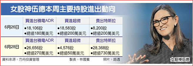 女股神伍德本周主要持股进出动向