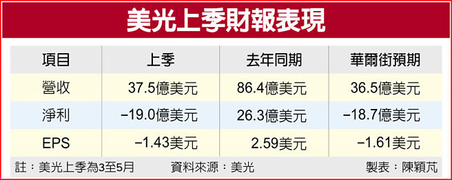 美光上季财报表现