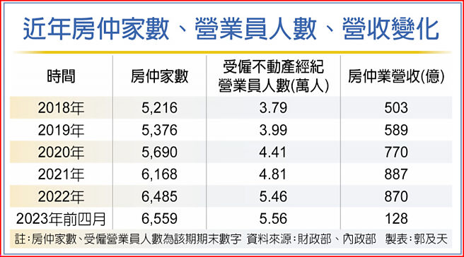 近年房仲家数、营业员人数、营收变化