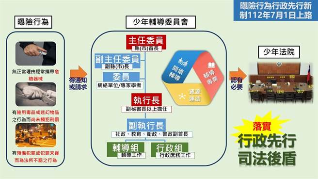 少年辅导委员会行政先行新制7月1日上路。（翻摄照片／林郁平台北传真）