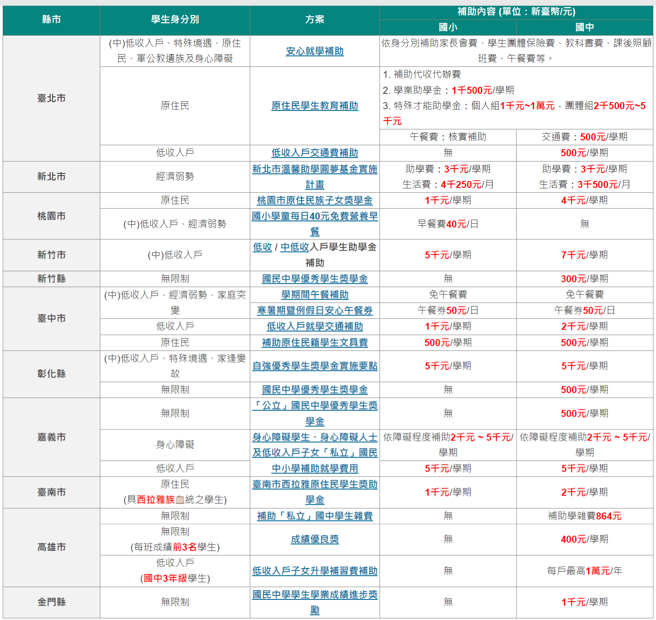 成大校友指出，目前各县市国中小补助还有很大空间，增加补助的金额、人数都好。（图／翻摄我的E政府网站）