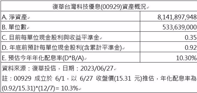 資料來源：復華投信，日期：2023/06/27
註：00929成立於6/1，以6/27收盤價(15.31元)推估，年化配息率為(0.92/15.31)*(12/7)= 10.3%

