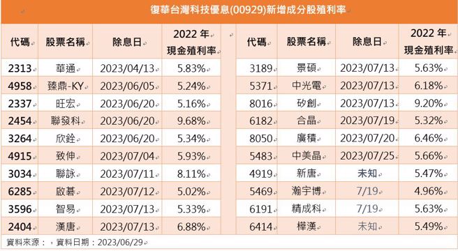 資料來源：Goodinfo!台灣股市資訊網、cmoney，資料日期：2023/06/29