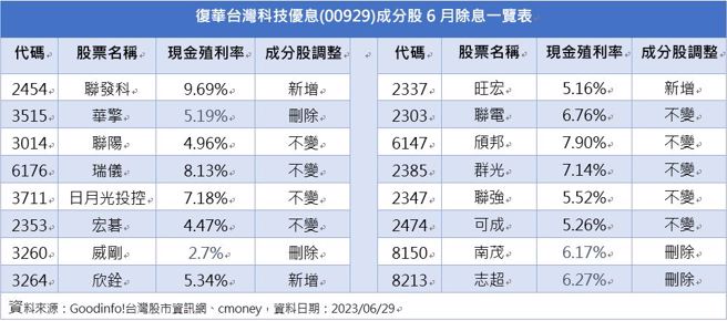 資料來源：Goodinfo!台灣股市資訊網、cmoney，資料日期：2023/06/29
