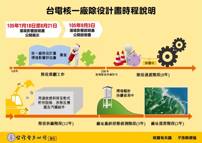 根据核一厂除役时程说明，停机后前8年是过渡阶段，并没有实际破坏核心设备。(图/台电)