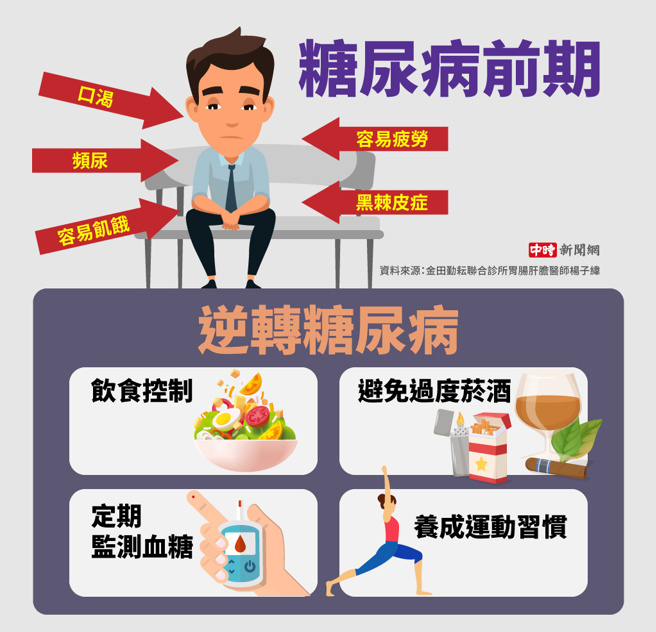 糖尿病前期前兆(製圖/陳友齡)