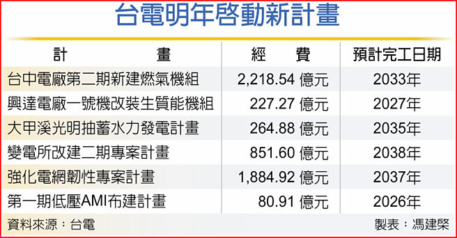 台电明年启动新计画