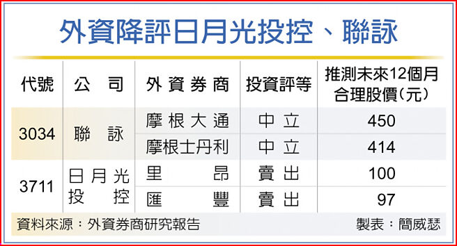 外資降評日月光投控、聯詠