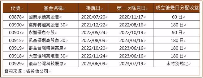 (資料來源：各投信公司)