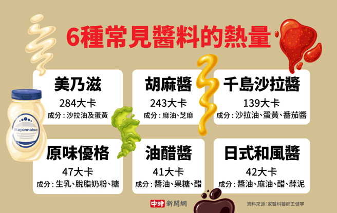 6种常见酱料的热量(制图/陈友龄)