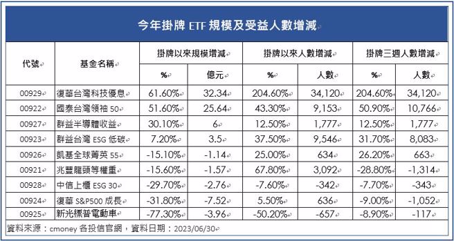 (資料來源：cmoney 各投信官網，資料日期：2023/06/30)