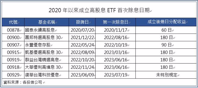  (資料來源：各投信公司)