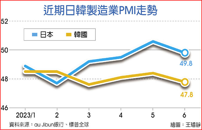 近期日韩制造业PMI走势