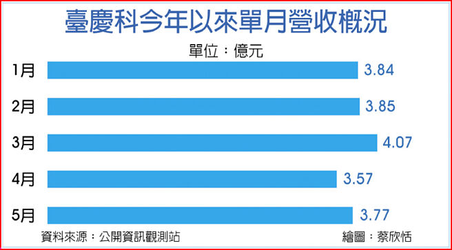 臺慶科攻AI 業績添翼 - 證券．權證