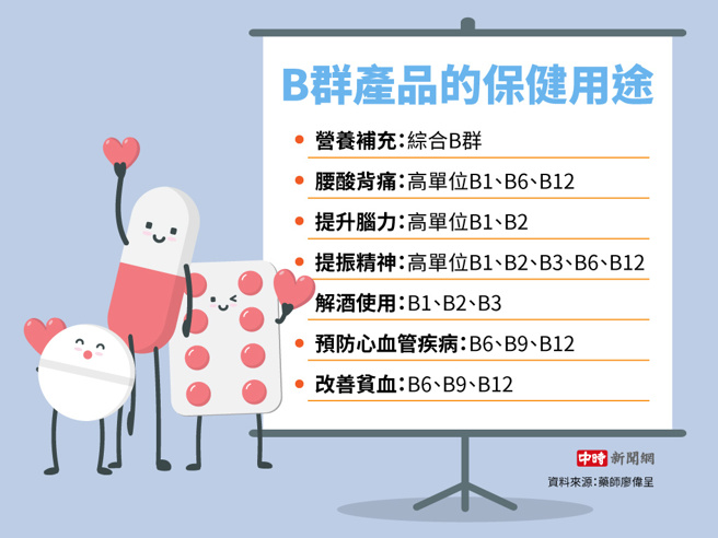 B群产品的保健用途(制图/陈友龄)