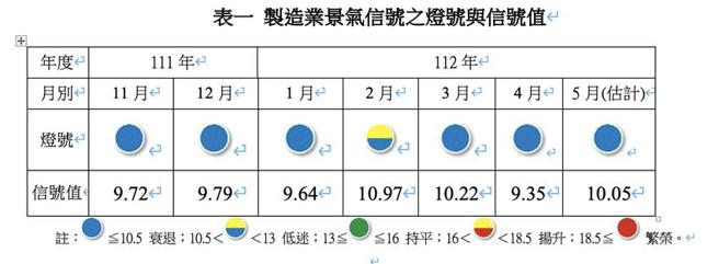 台經院製造業景氣信號之燈號與信號值，今年1至5月都在低檔徘徊，5月見到信號值有所回升。（資料來源／台經院提供）