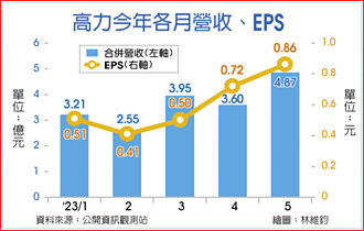 高力5月EPS 0.86元 再創新高