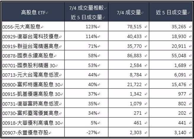 (統計日期：20230705 /資料來源：cmoney)