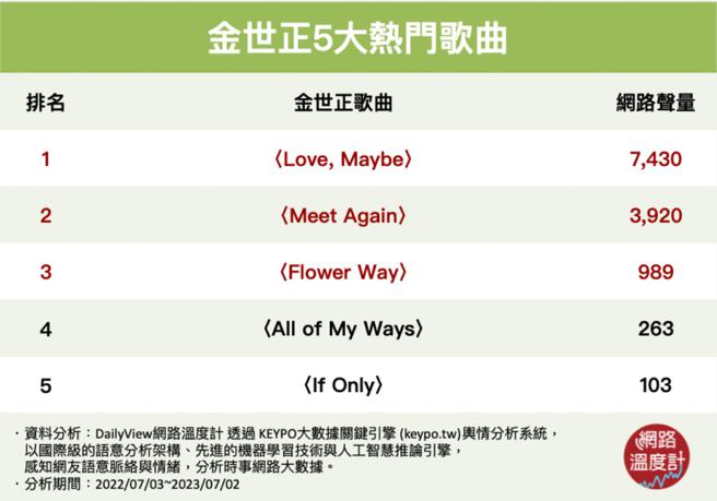 image source:《DailyView网路温度计》