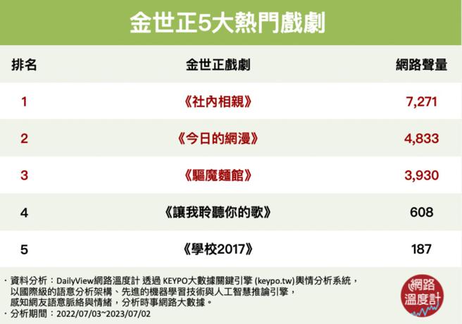 image source:《DailyView网路温度计》